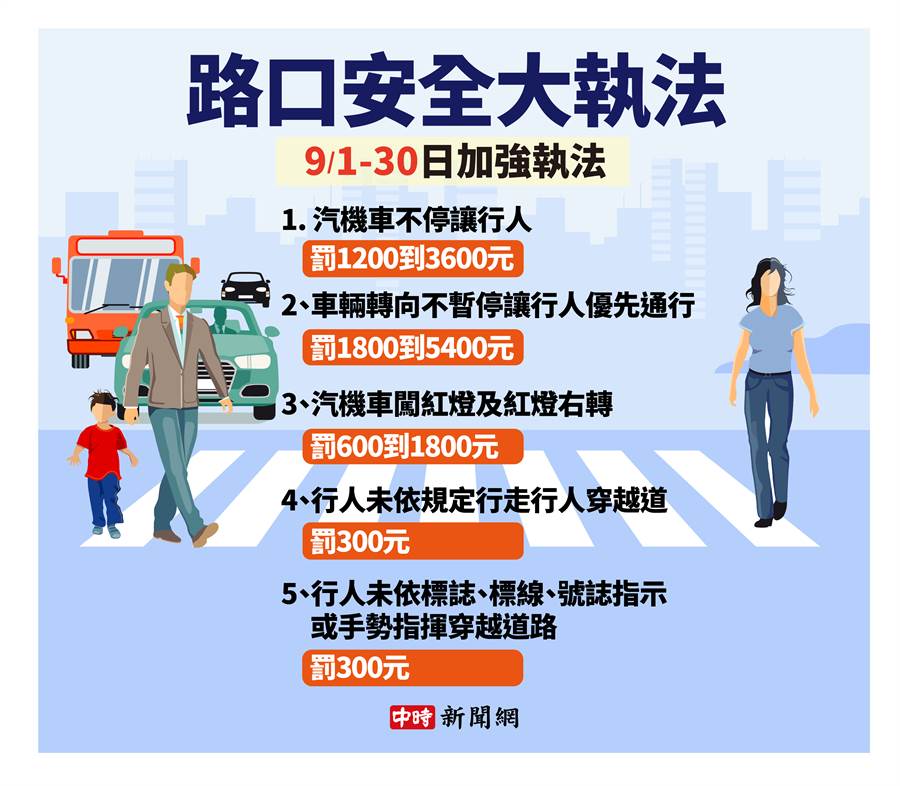 9月交通新制上路5大執法「狙擊荷包